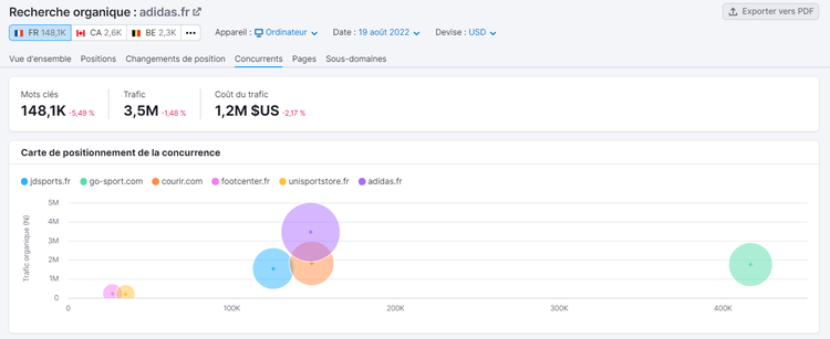 Recherche organique, Concurrents