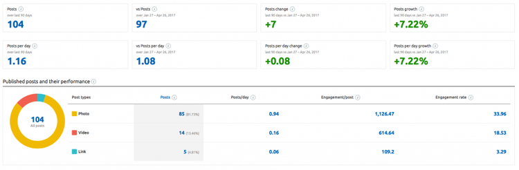 Rapport Social Media Tracker montrant 104 posts publiés avec metriques d'engagement et de performance