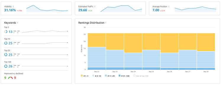 statistiques de l'outil Position Tracking