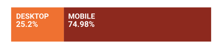 Barre comparaison trafic: Desktop 25,2%, Mobile 74,98%