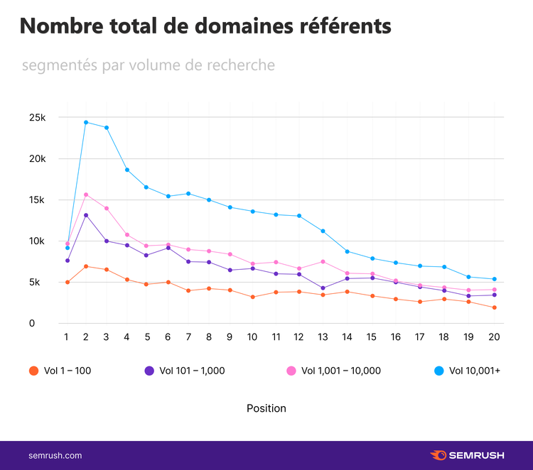 Graphique Semrush domaines référents segmentés par volume recherche positions 1-20