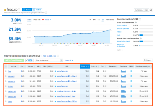 Outil Keyword Magic Semrush fnac.com: 3,0M visites, 21,3M trafic, 5,4M coût trafic