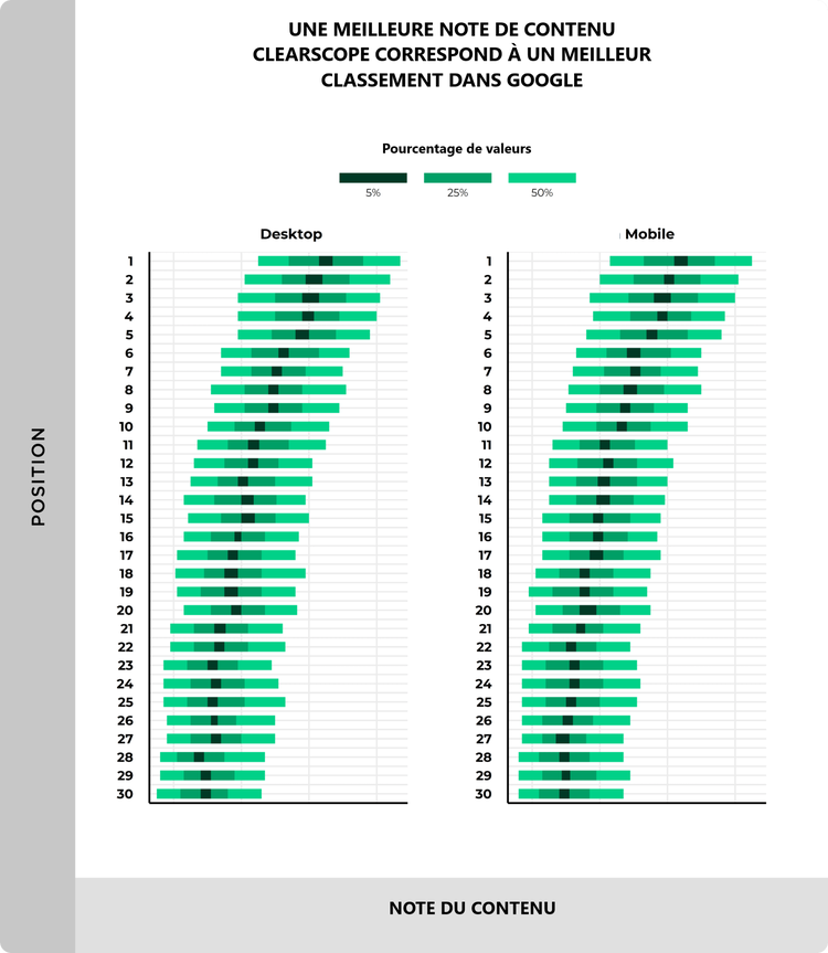 Classements en fonction de la profondeur du contenu