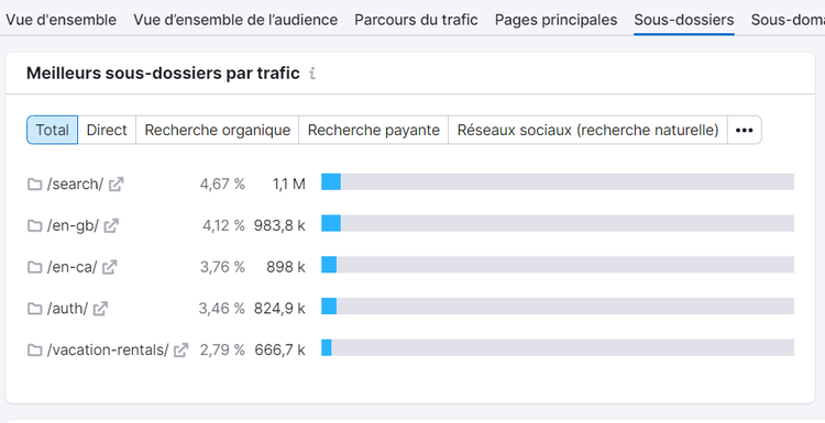 Meilleurs sous-dossiers dans Traffic Analytics de Semrush