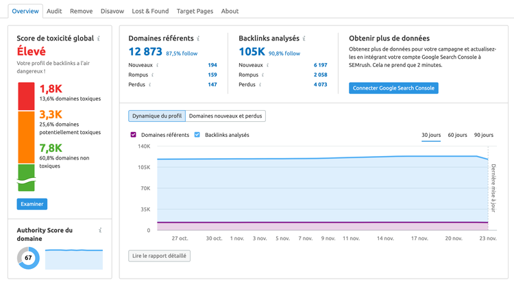 Rapport Backlink Audit montrant Score de toxicite 1.8K liens toxiques, 3.3K suspects, 7.8K propres