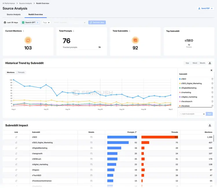 Tableau de bord d'analyse des sources d'IA d'entreprise de Semrush présentant les mentions d'IA sur Reddit, les tendances des subreddits et les indicateurs d'impact.
