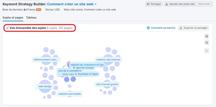 Keyword Strategy Builder - Vue d'ensemble des sujets