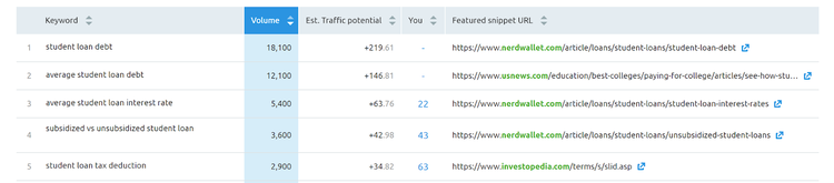 Capture d’écran de l’outil Suivi de position de SEMrush