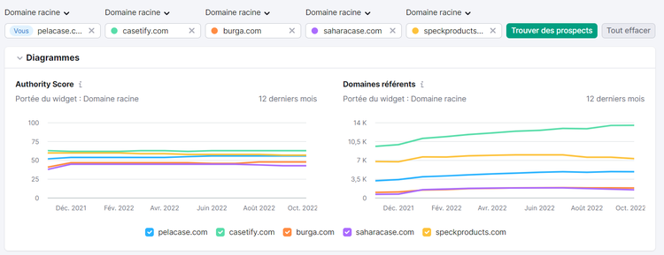Graphique tendances profils backlinks concurrents Semrush