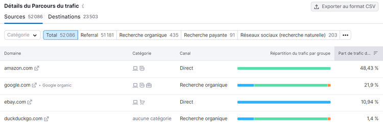 Détails du parcours du trafic dans Traffic Analytics de Semrush
