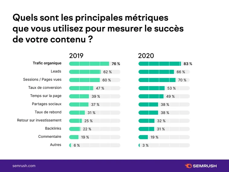 Graphique barres métriques succès contenu 2019 vs 2020