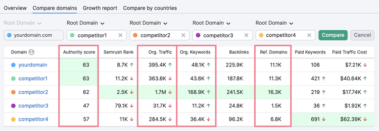 vue d'ensemble du domaine comparaison avec les concurrents