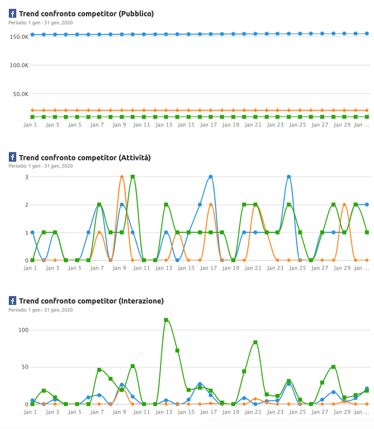 esempio di report delle attività social dei competitor in un mese