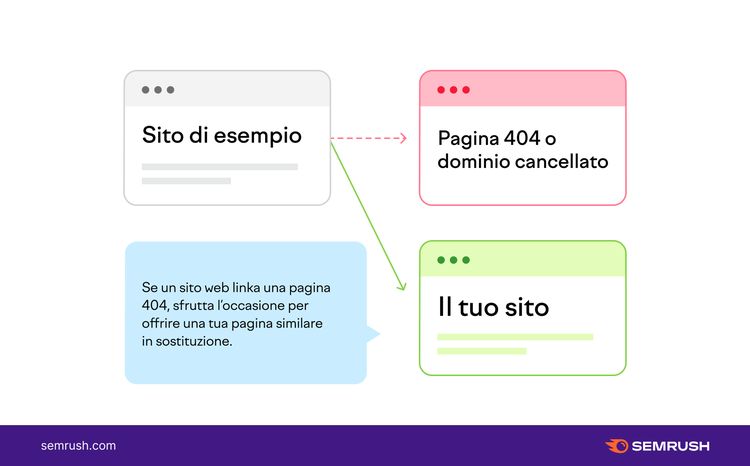 Diagramma Broken Link Building: sito esempio collega a 404 e tuo sito in sostituzione
