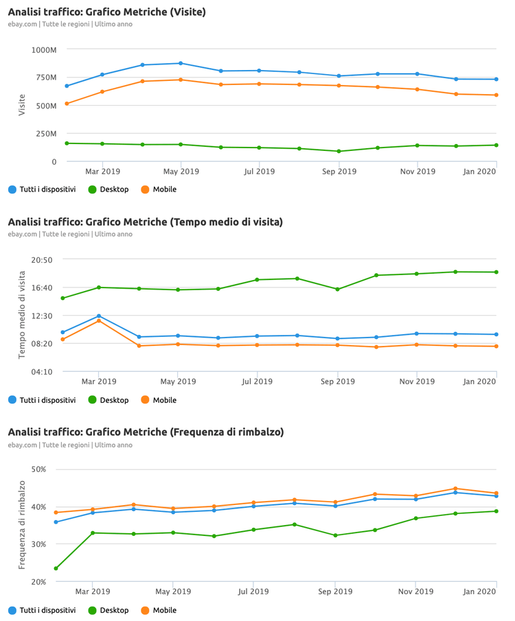 modello di report di analisi della concorrenza di semrush
