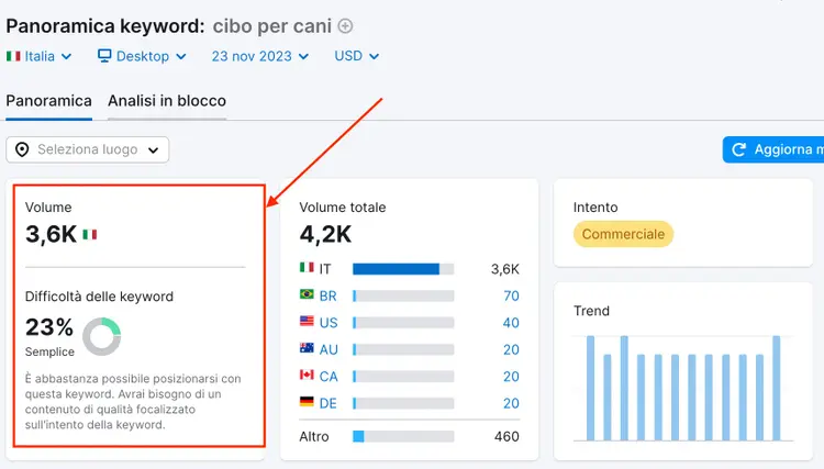 Lo strumento Panoramica keyword di Semrush