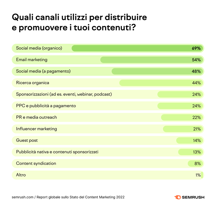 Grafico barre canali distribuzione contenuti social media email