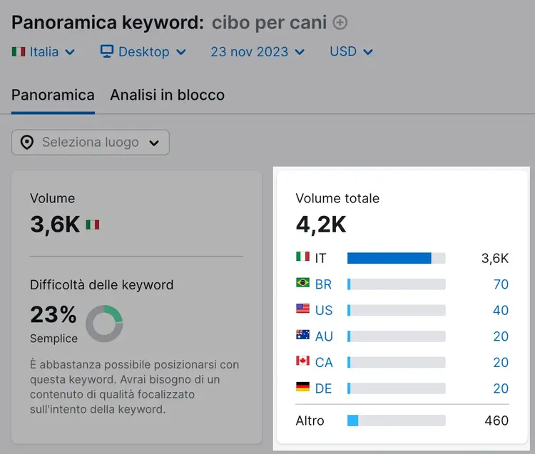 Volume totale delle parole chiave mostrato da Panoramica keyword