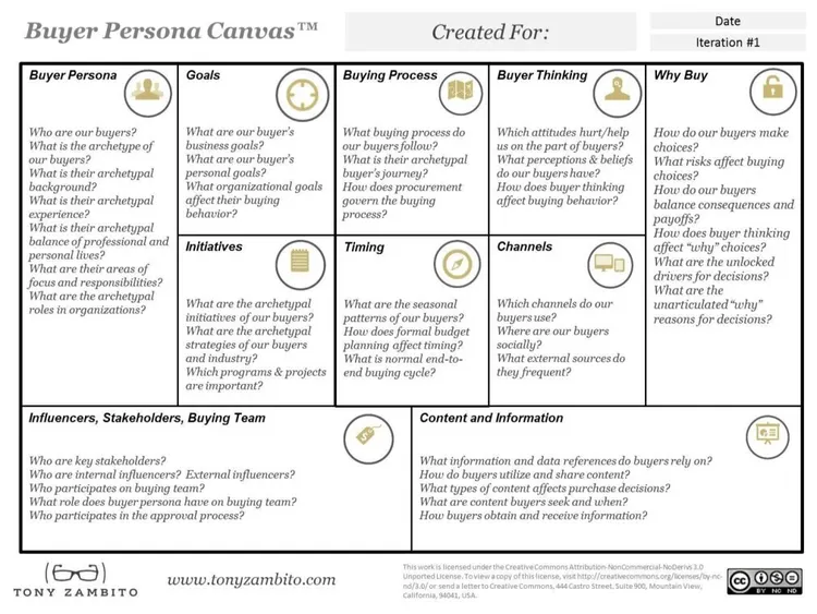 Buyer Persona Canvas: come organizzare le info ottenute sui clienti ideali