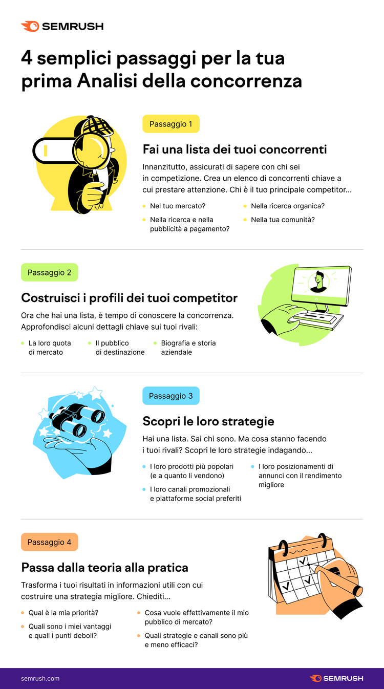 Infografica Semrush - 4 passaggi per analisi della concorrenza