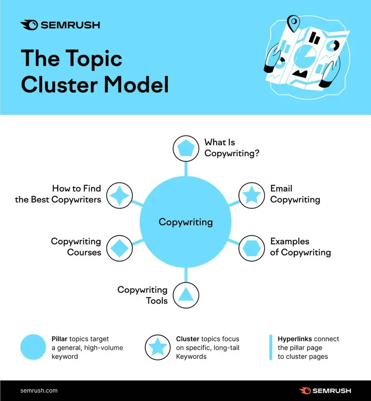 Infografica di Semrush che mostra il modello di cluster di argomenti per la parola chiave "copywriting"