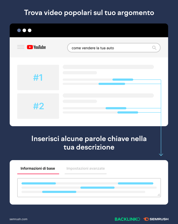 YouTube search results with popular videos matching description keyword strategy