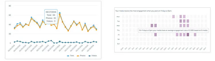 Promuovere un brand su Instagram: le statistiche di Iconosquare