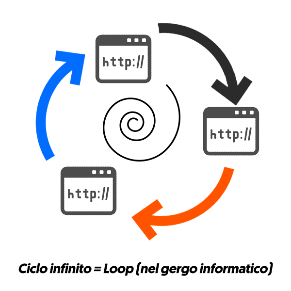 Illustrazione di ciclo infinito con tre siti web collegati da frecce circolari