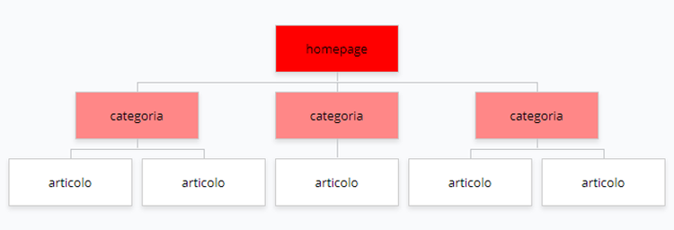 ottimizzazione SEO