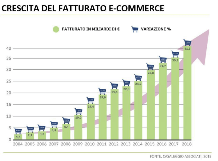 Crescita del fatturato e-commerce in Italia