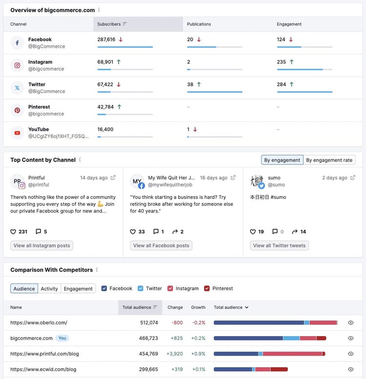 Dashboard di Social Tracker che mostra le metriche di coinvolgimento per i molteplici account social media di bigcommerce.com