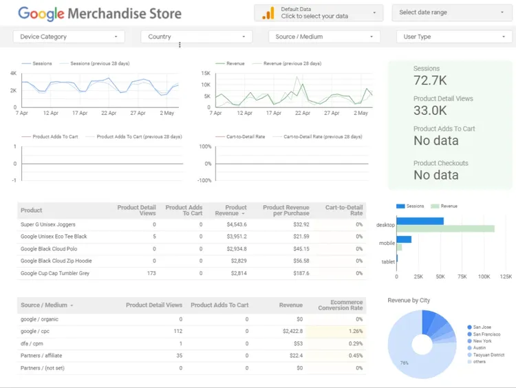 Google Merchandise Store analytics dashboard with product sales and revenue metrics