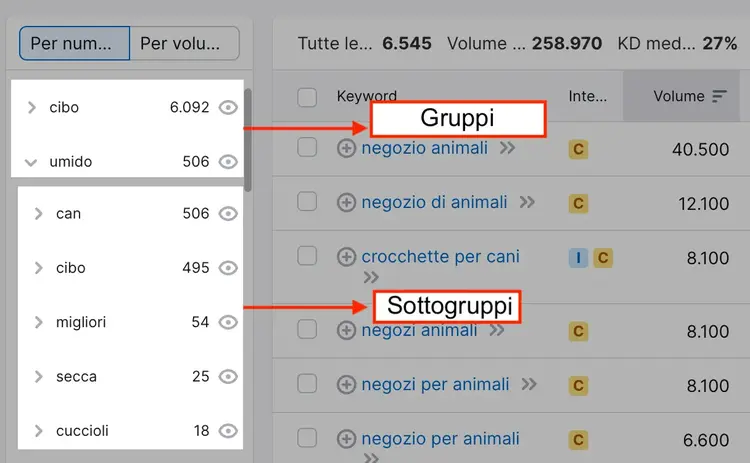 I gruppi e sottogruppi di parole chiave mostrati da Keyword Magic tool