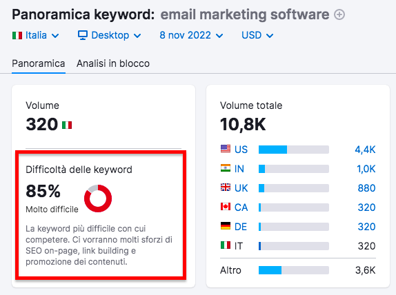 Keyword Overview email marketing software 320 volume 85%