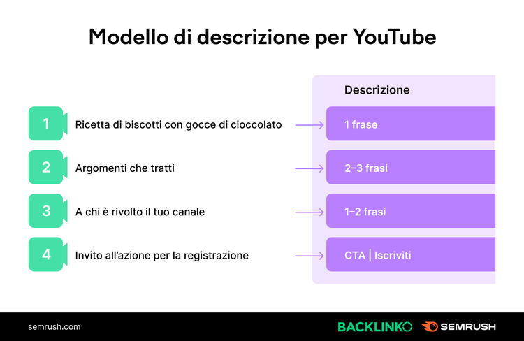 Template descrizione YouTube: 4 step ricetta, argomenti, target, call-to-action