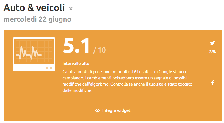 Semrush Sensor: volatilità SERP 5.1/10 per 'Auto e veicoli'