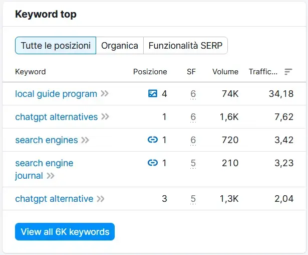 Keyword top: filtro posizioni top 10 con 'Visualizza XXXX'