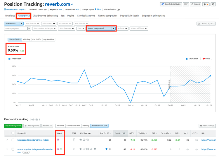 Position Tracking reverb.com grafico ranking tempo