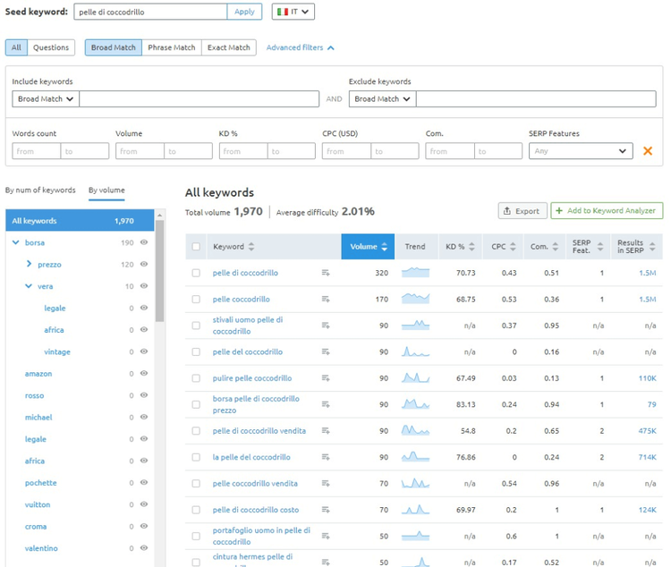 L'analisi delle parole chiave relazionate con il Keyword Magic tool di SEMrush