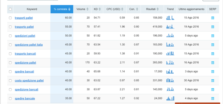 Ricerca parole chiave correlate con SEMrush