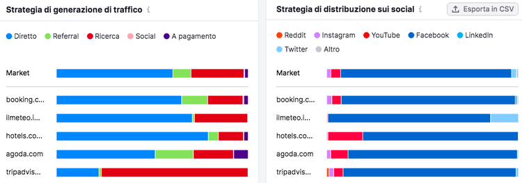 Benchmark Market Explorer Semrush - Strategie traffico e social
