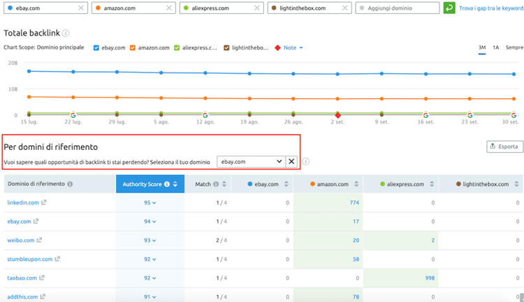 Come analizzare il profilo backlink dei siti dei competitor