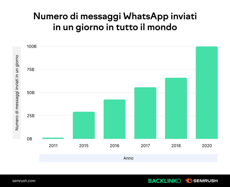 Bar chart showing daily WhatsApp messages sent worldwide