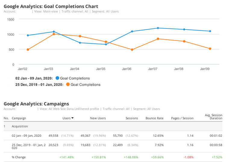 Report settimanale, esempio e con SEMrush