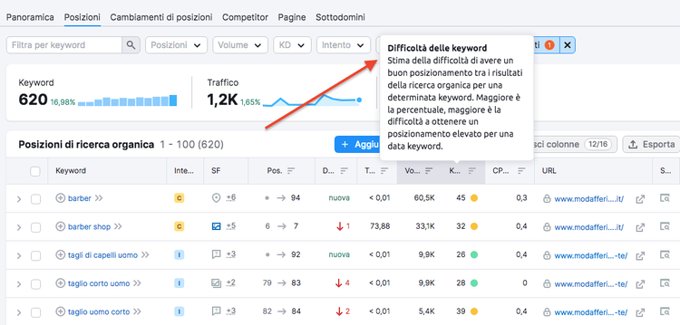 Difficoltà keyword chart 620 parole con tooltip spiegazione metrica