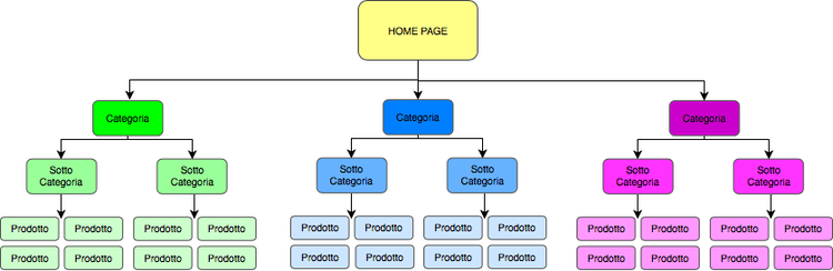 Architettura dell'informazione: esempio alberatura sito web