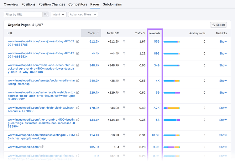 Report Pagine organiche con colonna Parole chiave evidenziata