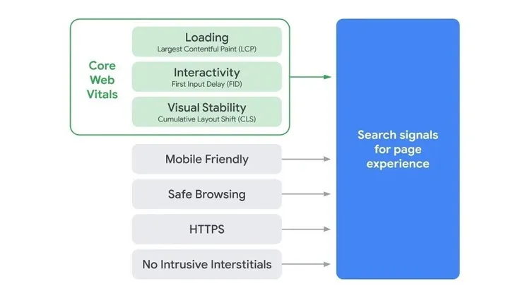 Core Web Vitals Page Experience