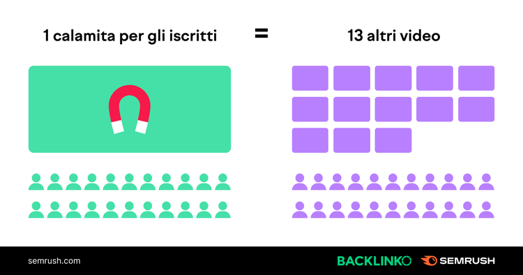 Infografica: 1 calamita per iscritti equivale a 13 altri video