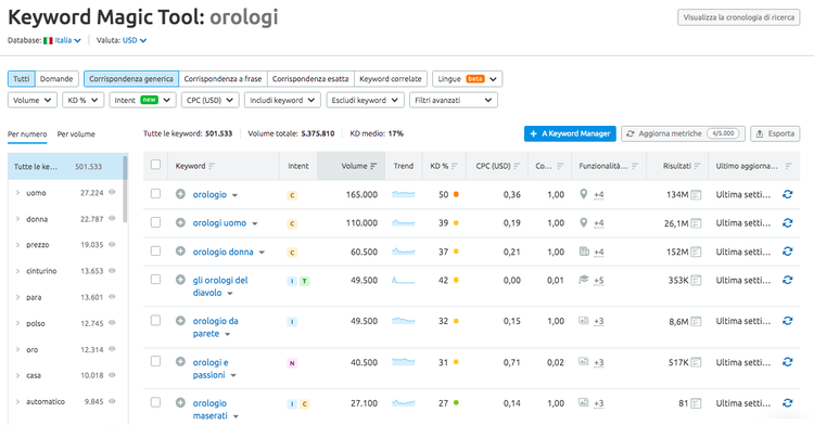 Keyword Magic Tool: idee keyword con esempi ricerca